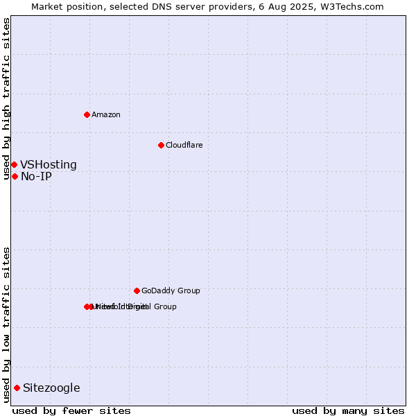 Market position of Sitezoogle vs. No-IP vs. VSHosting