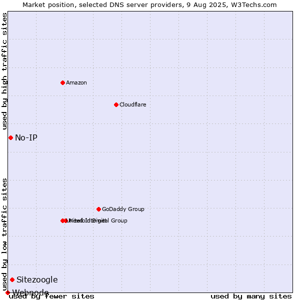 Market position of Sitezoogle vs. No-IP vs. Webnode