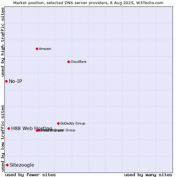 Market position of H88 Web Hosting vs. Sitezoogle vs. No-IP