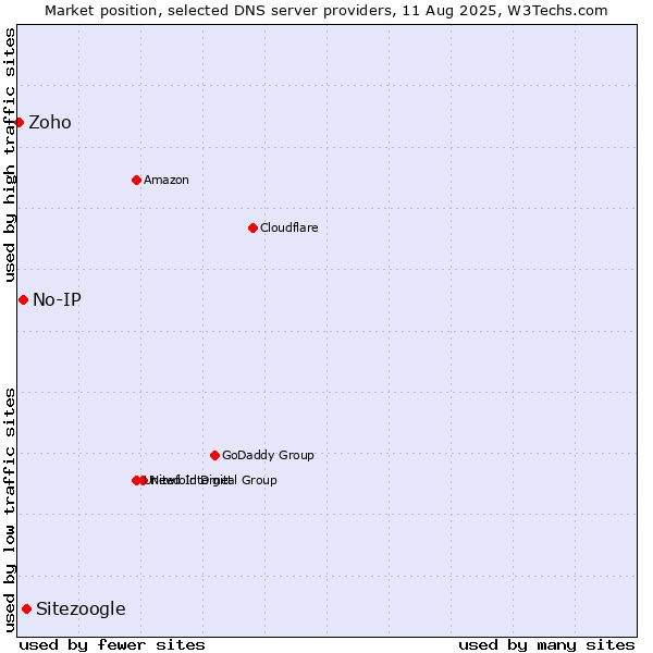 Market position of Sitezoogle vs. No-IP vs. Zoho