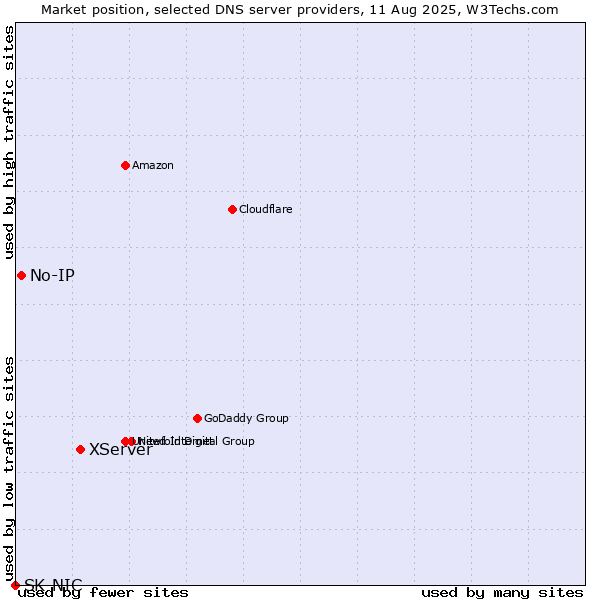 Market position of XServer vs. No-IP vs. SK-NIC