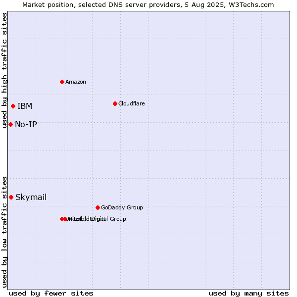 Market position of IBM vs. Skymail vs. No-IP