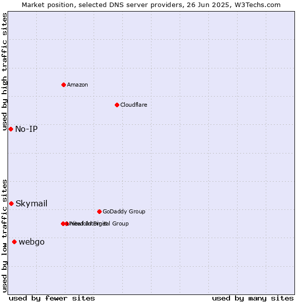 Market position of webgo vs. Skymail vs. No-IP