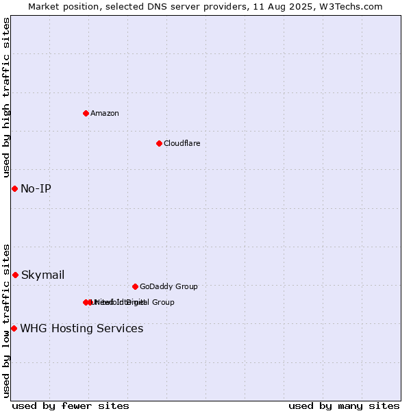 Market position of Skymail vs. No-IP vs. WHG Hosting Services