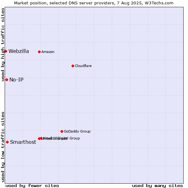 Market position of Smarthost vs. No-IP vs. Webzilla
