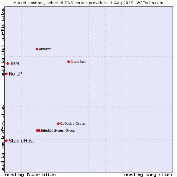 Market position of IBM vs. No-IP vs. StableHost