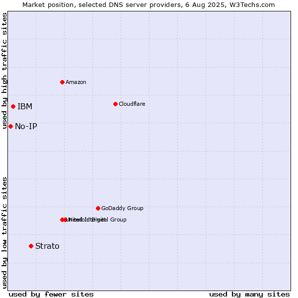 Market position of Strato vs. IBM vs. No-IP