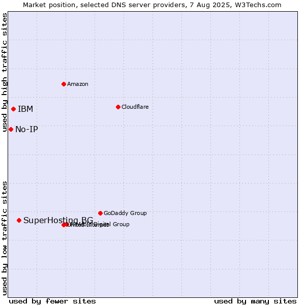 Market position of SuperHosting.BG vs. IBM vs. No-IP