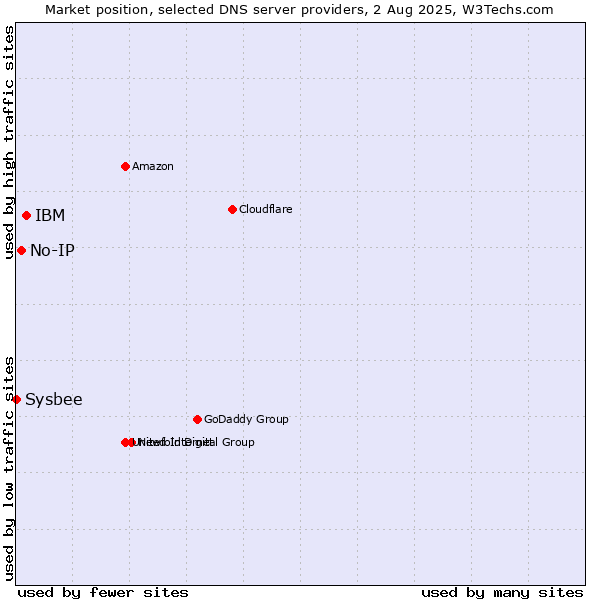 Market position of IBM vs. No-IP vs. Sysbee
