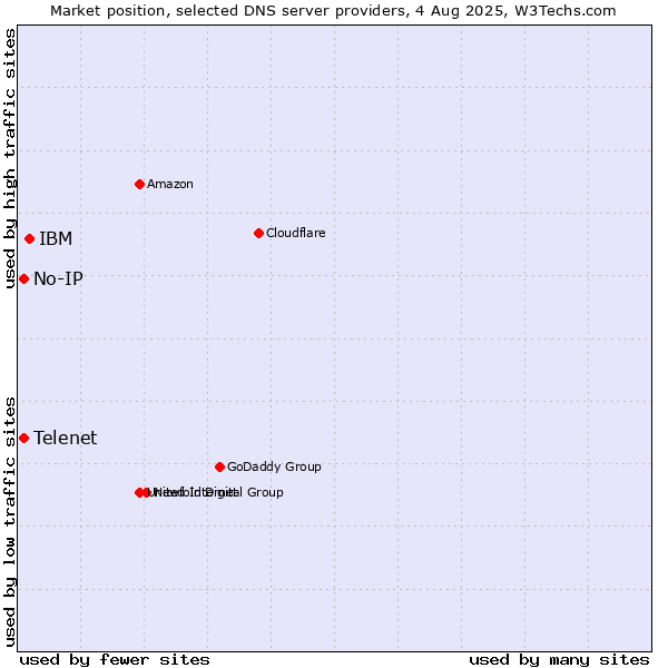 Market position of IBM vs. Telenet vs. No-IP