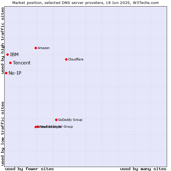 Market position of Tencent vs. IBM vs. No-IP