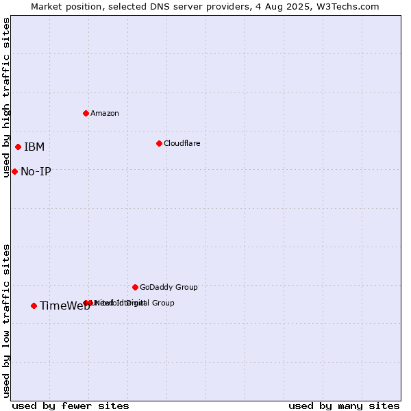 Market position of TimeWeb vs. IBM vs. No-IP