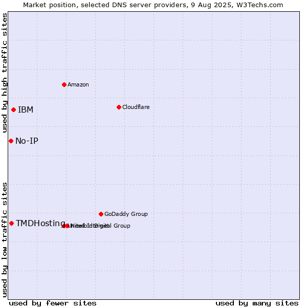 Market position of IBM vs. TMDHosting vs. No-IP
