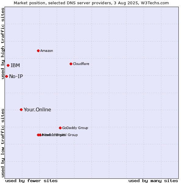 Market position of Your.Online vs. IBM vs. No-IP