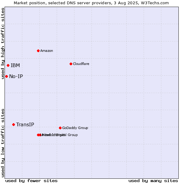 Market position of TransIP vs. IBM vs. No-IP