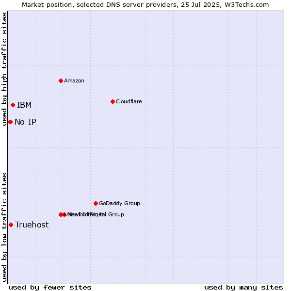 Market position of IBM vs. Truehost vs. No-IP