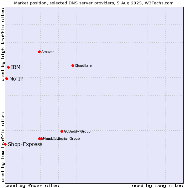 Market position of IBM vs. No-IP vs. Shop-Express