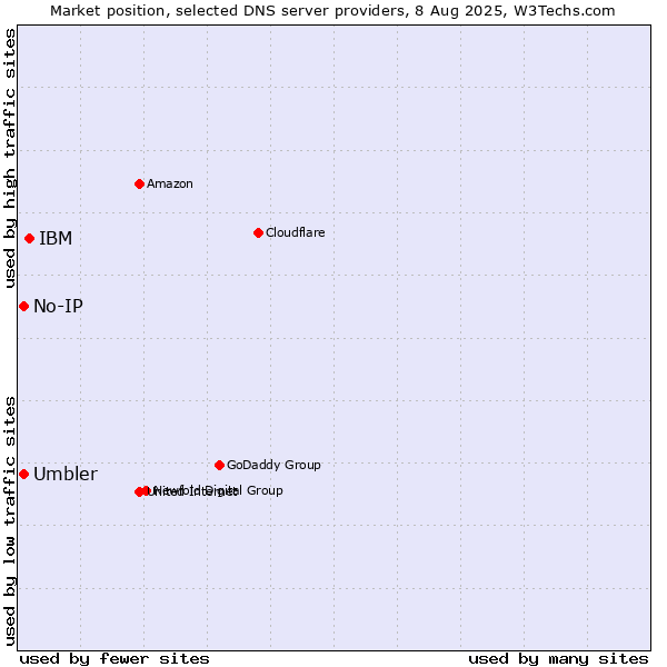 Market position of IBM vs. No-IP vs. Umbler