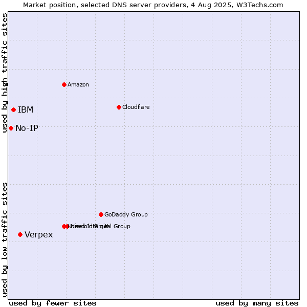 Market position of Verpex vs. IBM vs. No-IP