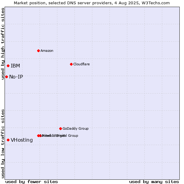 Market position of VHosting vs. IBM vs. No-IP