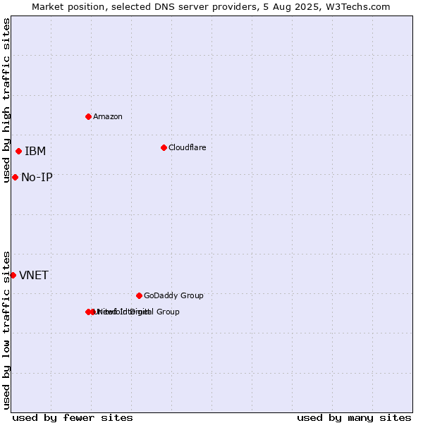 Market position of IBM vs. No-IP vs. VNET