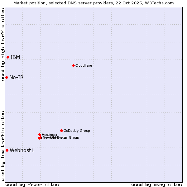 Market position of IBM vs. Webhost1 vs. No-IP