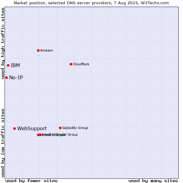Market position of WebSupport vs. IBM vs. No-IP