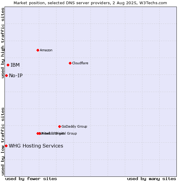Market position of IBM vs. No-IP vs. WHG Hosting Services