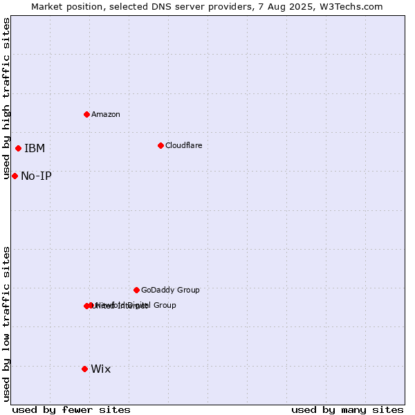 Market position of Wix vs. IBM vs. No-IP