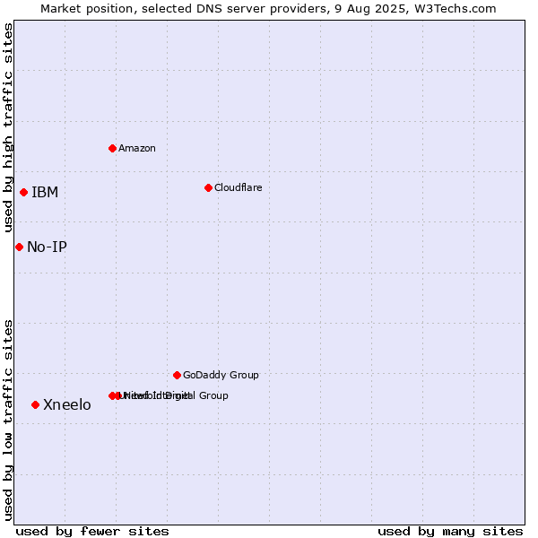 Market position of Xneelo vs. IBM vs. No-IP