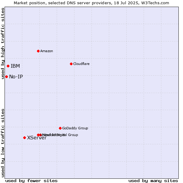 Market position of XServer vs. IBM vs. No-IP