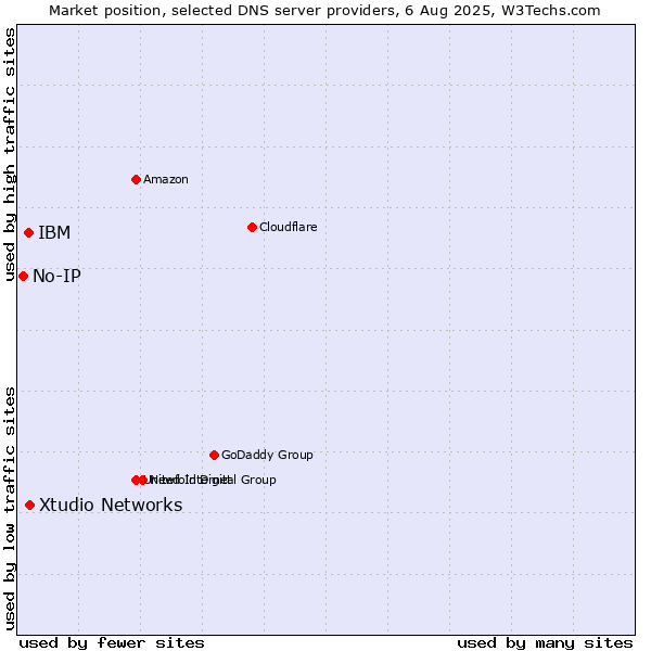 Market position of Xtudio Networks vs. IBM vs. No-IP