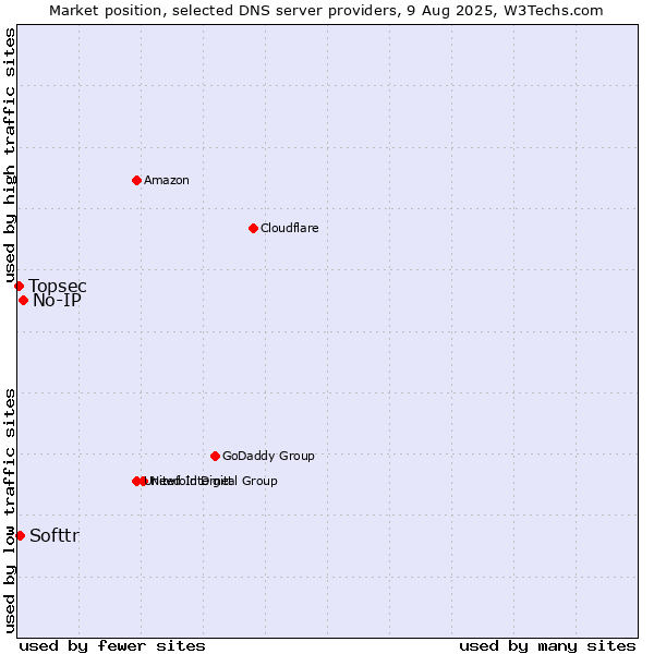 Market position of No-IP vs. Softtr vs. Topsec
