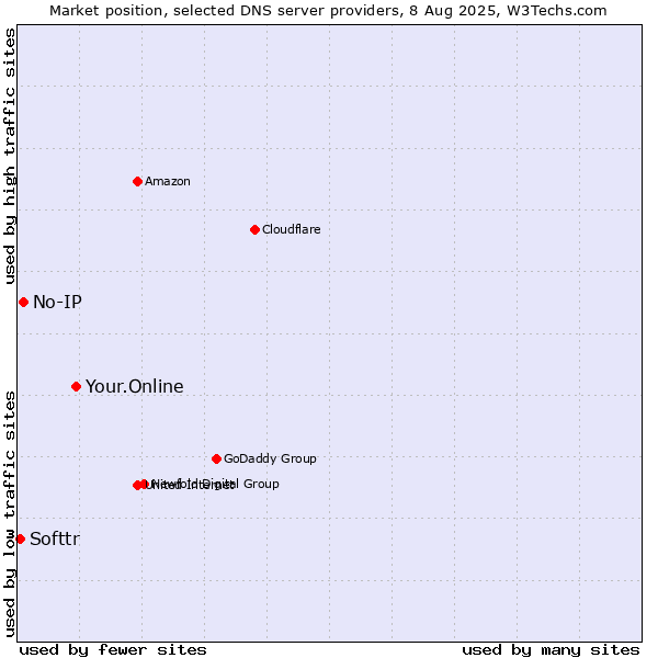 Market position of Your.Online vs. No-IP vs. Softtr