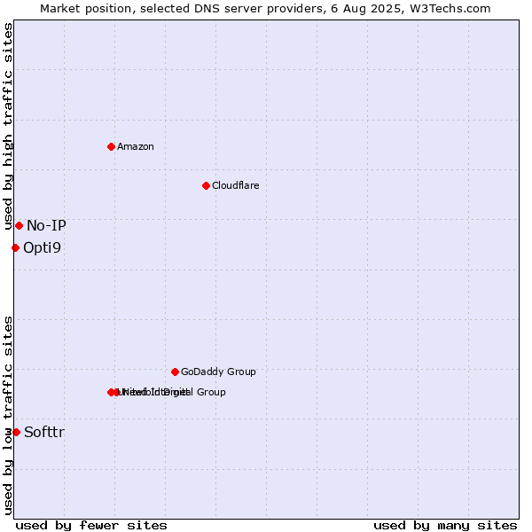 Market position of No-IP vs. Softtr vs. Opti9