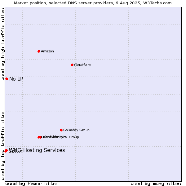 Market position of No-IP vs. Softtr vs. WHG Hosting Services