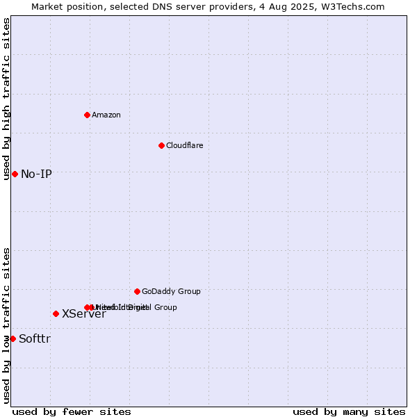 Market position of XServer vs. No-IP vs. Softtr