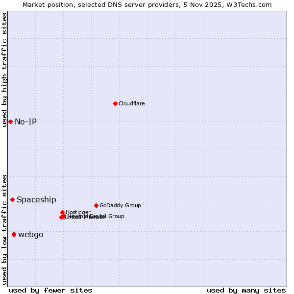 Market position of webgo vs. Spaceship vs. No-IP