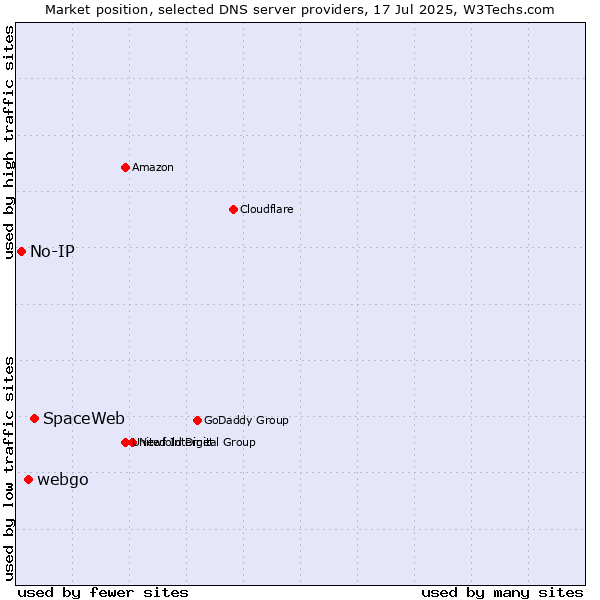 Market position of SpaceWeb vs. webgo vs. No-IP