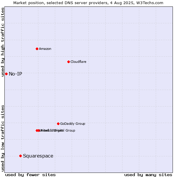 Market position of Squarespace vs. No-IP
