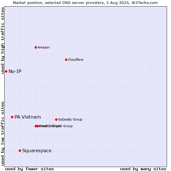 Market position of Squarespace vs. PA Vietnam vs. No-IP