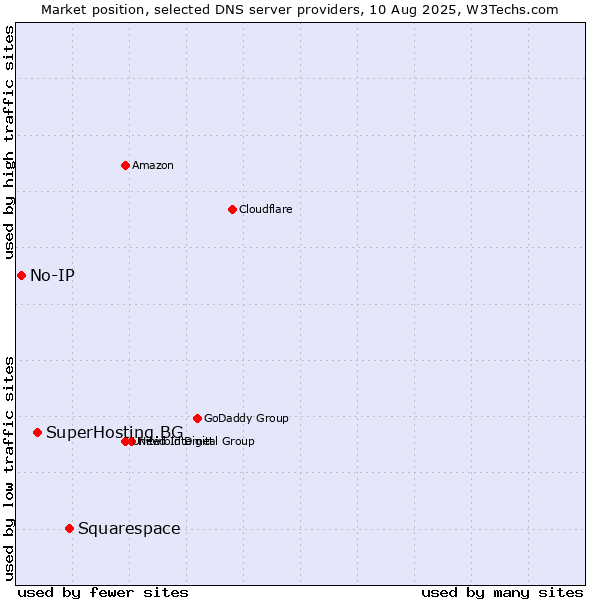 Market position of Squarespace vs. SuperHosting.BG vs. No-IP