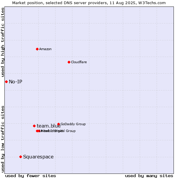 Market position of team.blue vs. Squarespace vs. No-IP