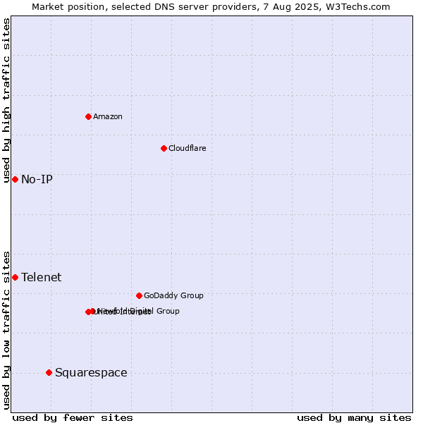 Market position of Squarespace vs. Telenet vs. No-IP