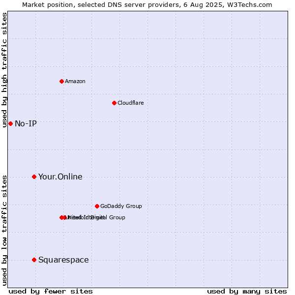 Market position of Your.Online vs. Squarespace vs. No-IP