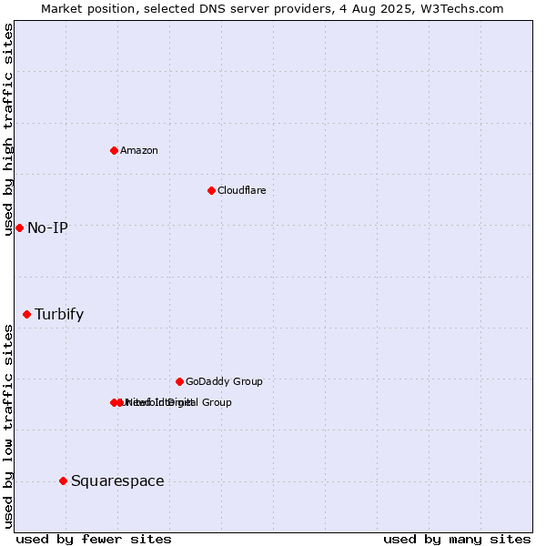 Market position of Squarespace vs. Turbify vs. No-IP