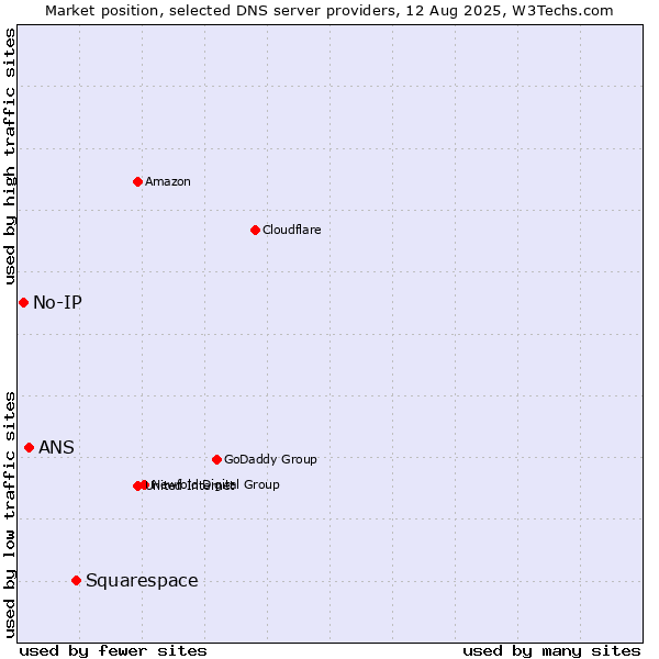 Market position of Squarespace vs. ANS vs. No-IP