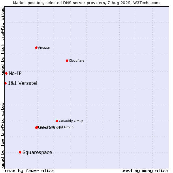 Market position of Squarespace vs. No-IP vs. 1&1 Versatel