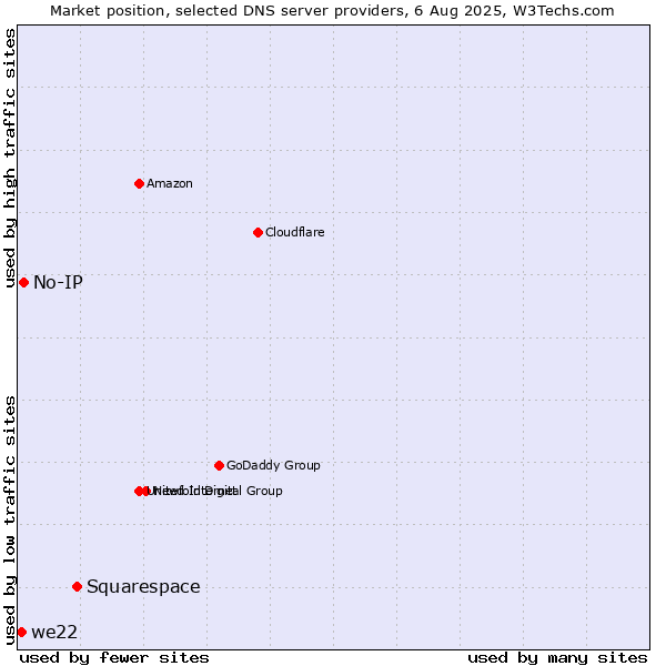 Market position of Squarespace vs. No-IP vs. we22