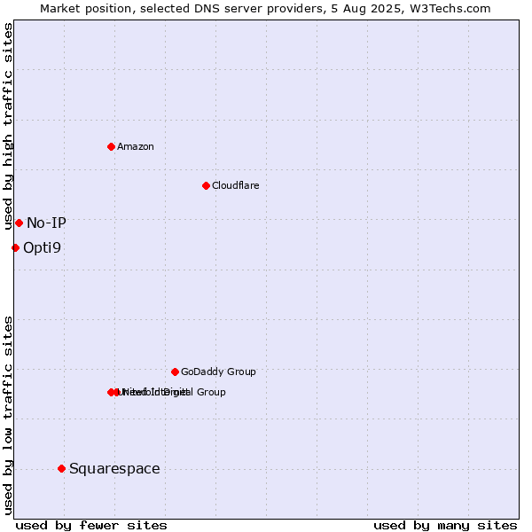 Market position of Squarespace vs. No-IP vs. Opti9